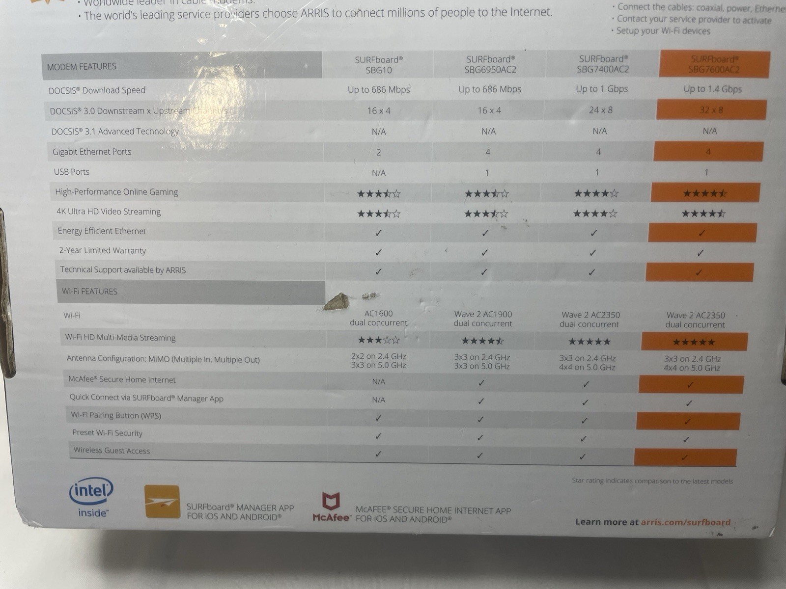 ARRIS SURFboard SBG7600AC2 32×8 DOCSIS 3.0 Cable Modem AC2350 Wi-Fi Router