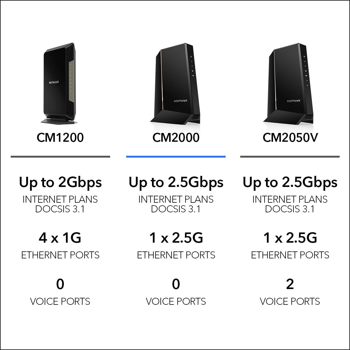 NETGEAR Nighthawk Multi-Gig Cable Modem (CM2000) – Compatible with All Cable Pro