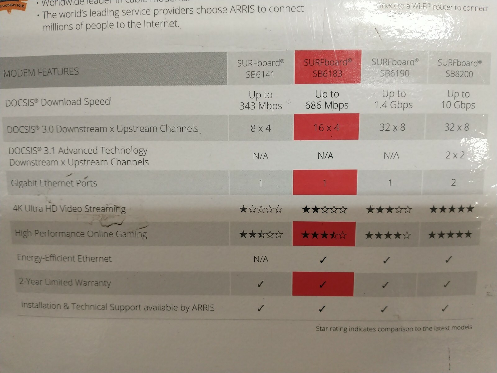 ARRIS SB6183 SURF Board DOCSIS 3.0 Cable Modem, 16×4 Channels 686 Mbps White