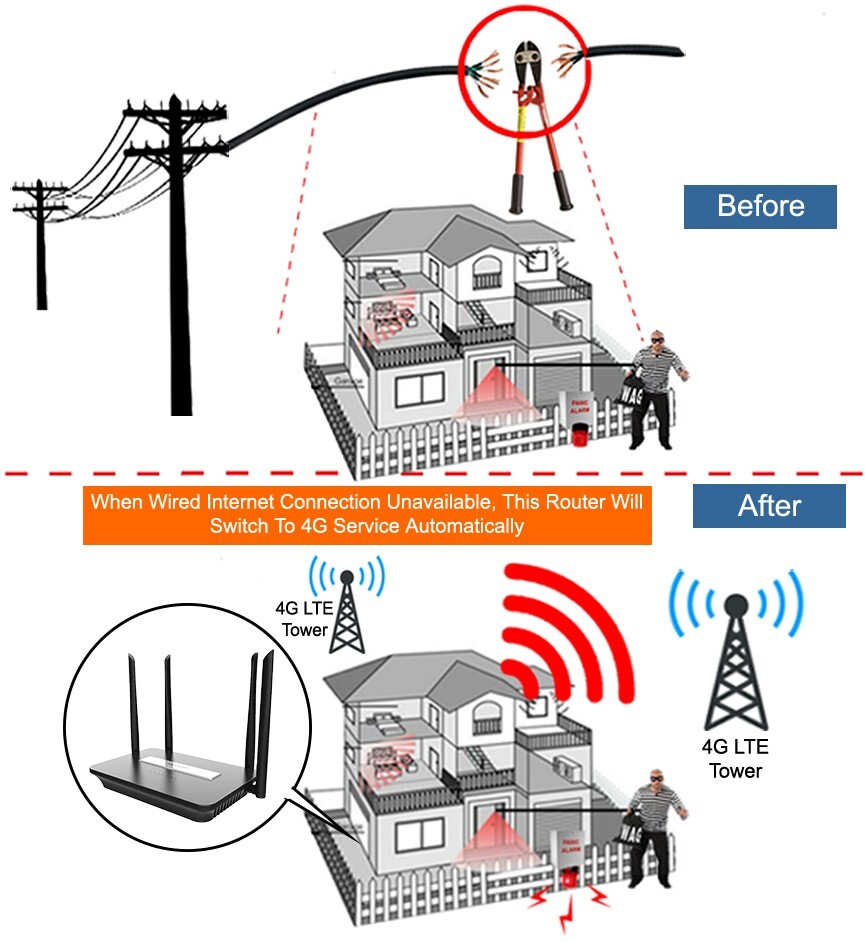 Unlocked 2-Port 4G LTE Mobile To WiFi Router W/ SIM Card Slot ║300Mbps AP