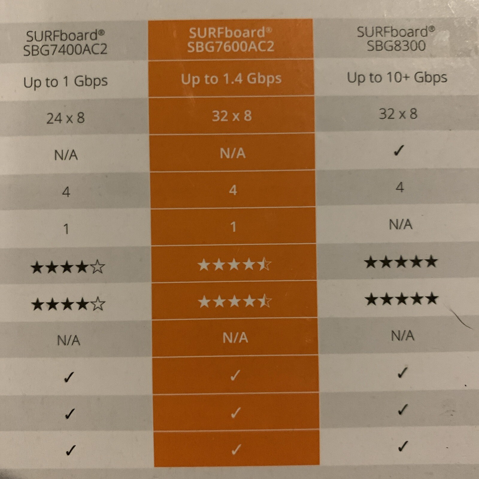 ARRIS AC2350 SURFboard Dual-band DOCSIS 3.0 Cable Modem – Black SBG7600AC2 32×8