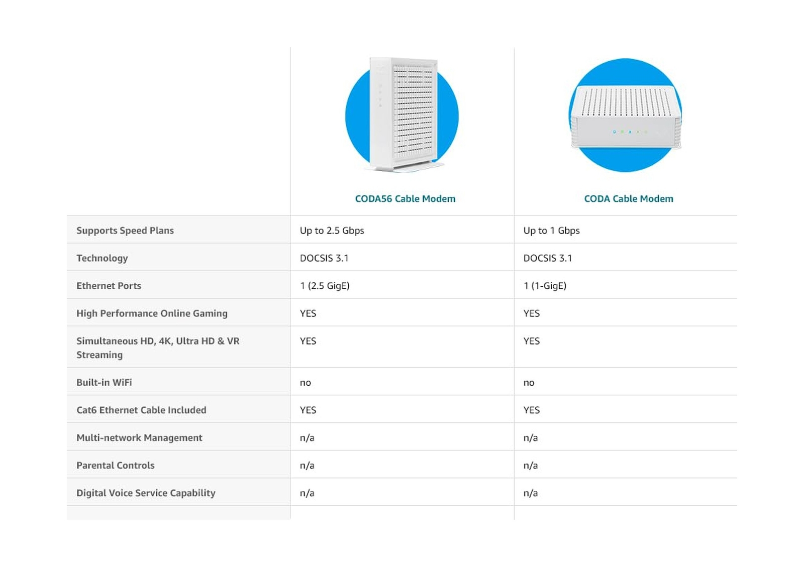Hitron CODA56 Multi-Gigabit DOCSIS 3.1 Modem | Pairs with Any WiFi Router or …