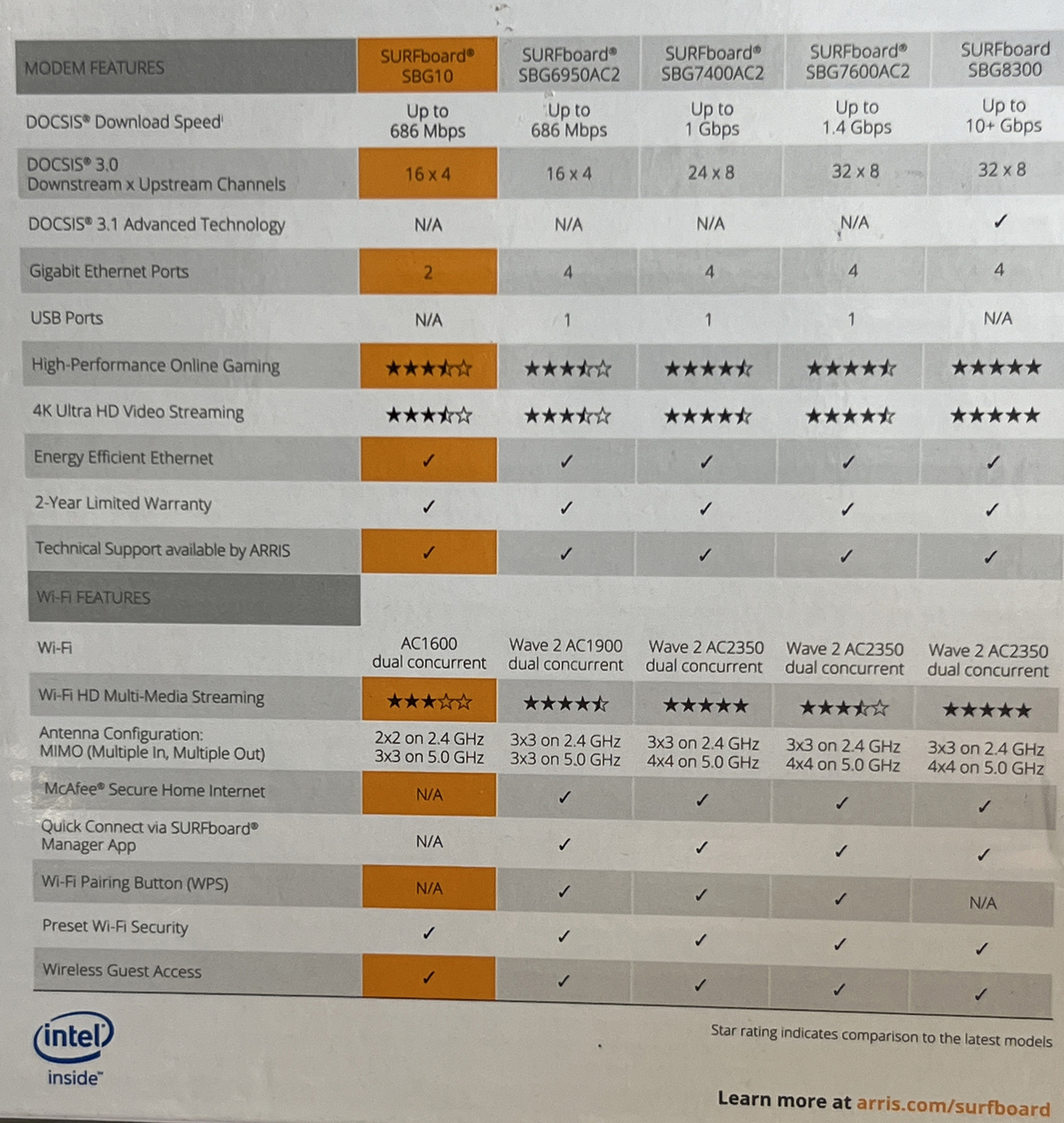 Arris Cable Modem Wifi Router SURFboard Docsis 3.0 AC1600 Mbps SBG10