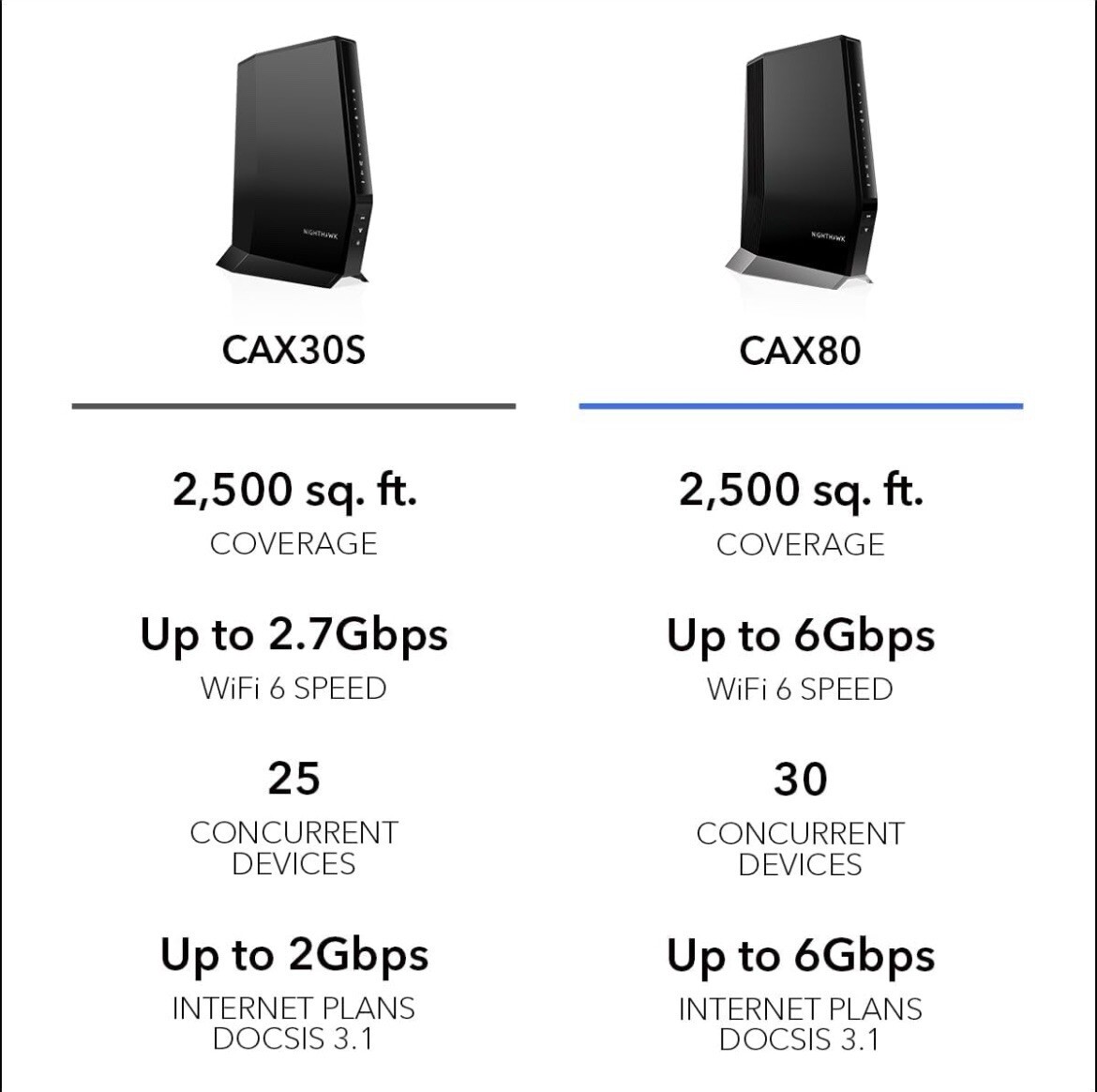 NETGEAR Nighthawk Cable Modem with WiFi 6 Router (CAX80) AX6000 DOCSIS 3.1